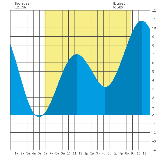 Naselle River tide chart for Tuesday, July 30, 2024
