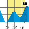 Naselle River tide chart for Tuesday, July 30, 2024
