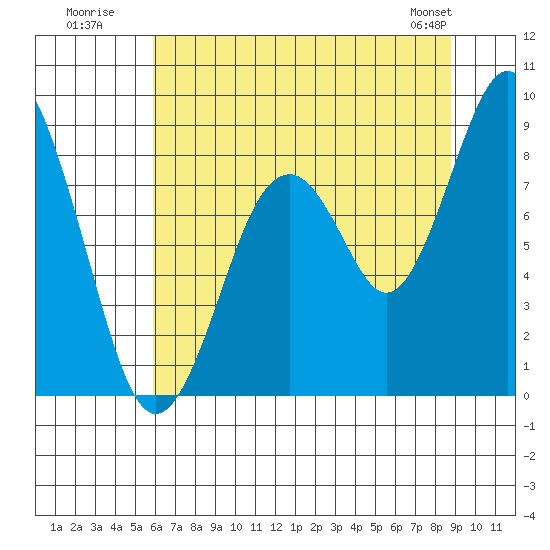 Naselle River tide chart for Wednesday, July 31, 2024