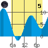 Naselle River tide chart for Friday, July 5, 2024