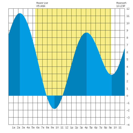 Naselle River tide chart for Saturday, July 6, 2024