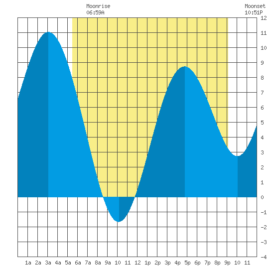 Naselle River tide chart for Sunday, July 7, 2024