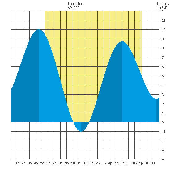 Naselle River tide chart for Tuesday, July 9, 2024