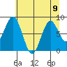Naselle River tide chart for Tuesday, July 9, 2024