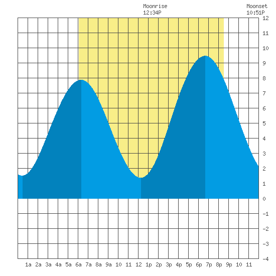 Naselle River tide chart for Saturday, August 10, 2024