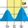 Naselle River tide chart for Saturday, August 10, 2024