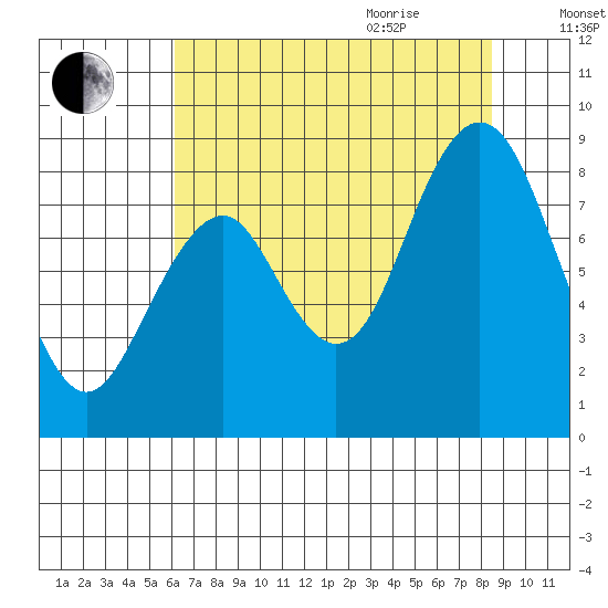 Naselle River tide chart for Monday, August 12, 2024