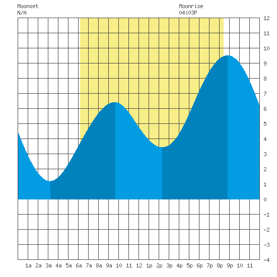 Naselle River tide chart for Tuesday, August 13, 2024