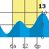 Naselle River tide chart for Tuesday, August 13, 2024