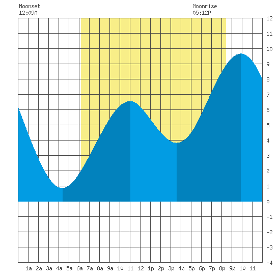 Naselle River tide chart for Wednesday, August 14, 2024