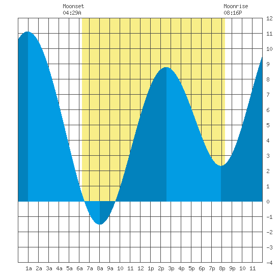 Naselle River tide chart for Sunday, August 18, 2024