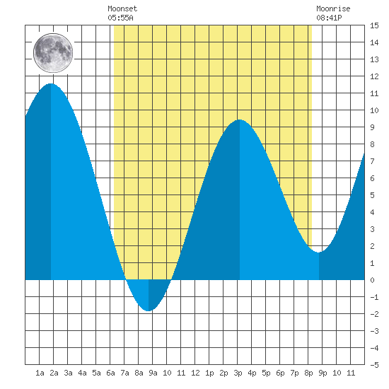 Naselle River tide chart for Monday, August 19, 2024
