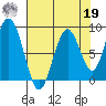 Naselle River tide chart for Monday, August 19, 2024