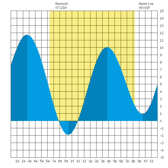 Naselle River tide chart for Tuesday, August 20, 2024