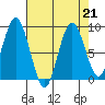 Naselle River tide chart for Wednesday, August 21, 2024
