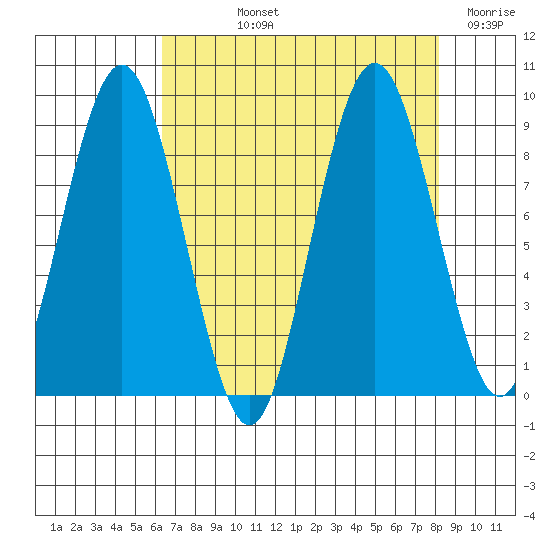 Naselle River tide chart for Thursday, August 22, 2024