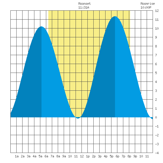 Naselle River tide chart for Friday, August 23, 2024