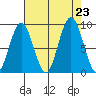Naselle River tide chart for Friday, August 23, 2024