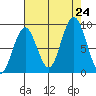 Naselle River tide chart for Saturday, August 24, 2024