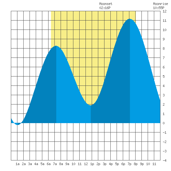 Naselle River tide chart for Sunday, August 25, 2024