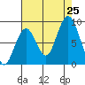 Naselle River tide chart for Sunday, August 25, 2024