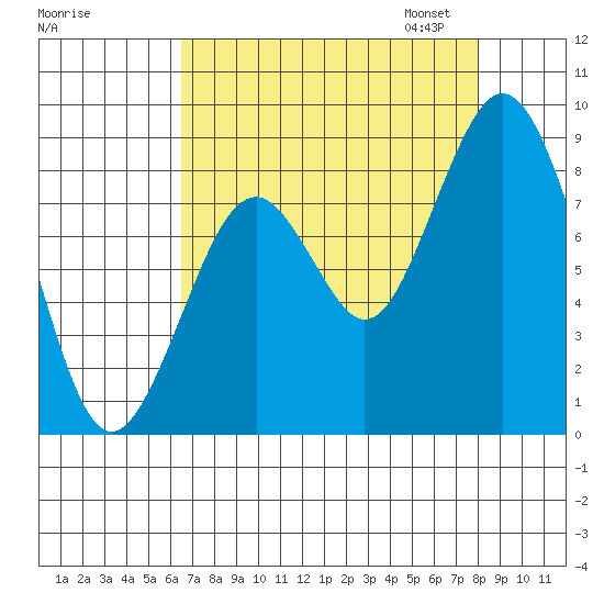 Naselle River tide chart for Tuesday, August 27, 2024