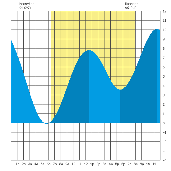 Naselle River tide chart for Thursday, August 29, 2024