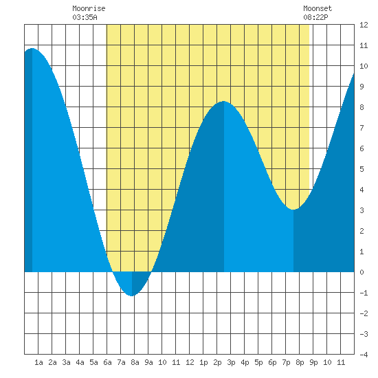 Naselle River tide chart for Friday, August 2, 2024