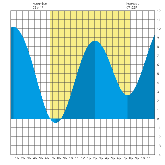 Naselle River tide chart for Saturday, August 31, 2024