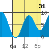 Naselle River tide chart for Saturday, August 31, 2024
