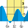 Naselle River tide chart for Saturday, August 3, 2024