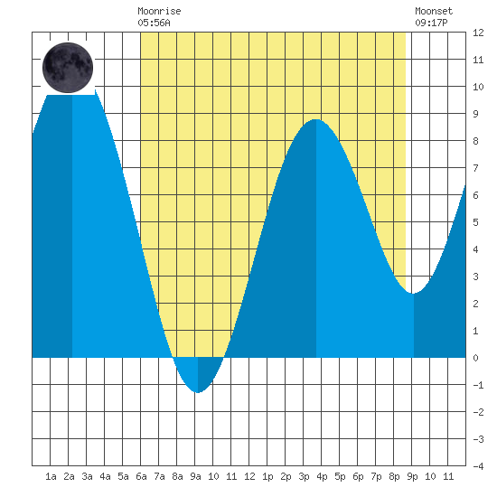 Naselle River tide chart for Sunday, August 4, 2024
