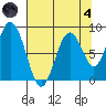Naselle River tide chart for Sunday, August 4, 2024