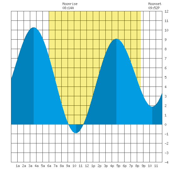 Naselle River tide chart for Tuesday, August 6, 2024