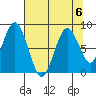 Naselle River tide chart for Tuesday, August 6, 2024