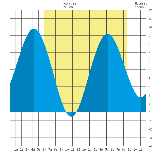 Naselle River tide chart for Wednesday, August 7, 2024