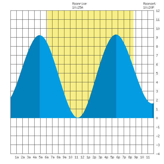 Naselle River tide chart for Thursday, August 8, 2024