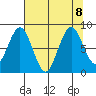 Naselle River tide chart for Thursday, August 8, 2024
