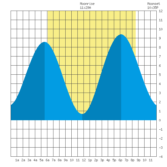 Naselle River tide chart for Friday, August 9, 2024