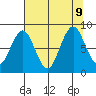 Naselle River tide chart for Friday, August 9, 2024