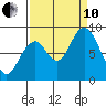 Naselle River tide chart for Tuesday, September 10, 2024