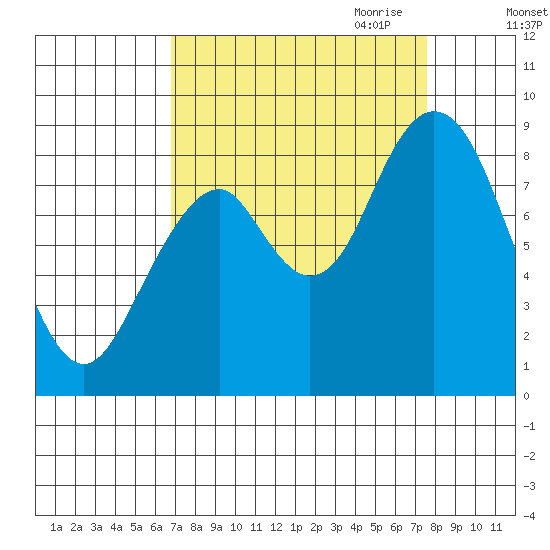 Naselle River tide chart for Wednesday, September 11, 2024