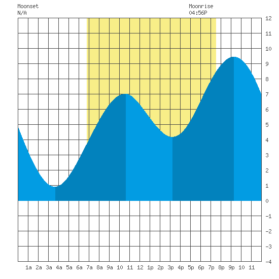 Naselle River tide chart for Thursday, September 12, 2024
