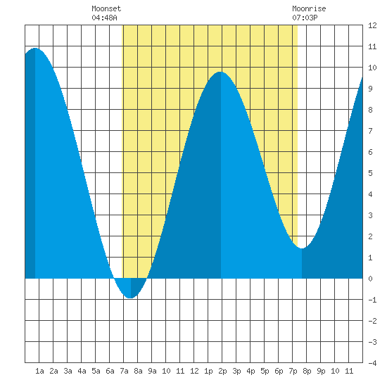 Naselle River tide chart for Monday, September 16, 2024