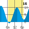Naselle River tide chart for Monday, September 16, 2024