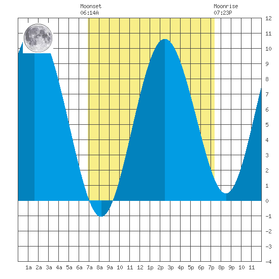 Naselle River tide chart for Tuesday, September 17, 2024