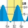Naselle River tide chart for Wednesday, September 18, 2024