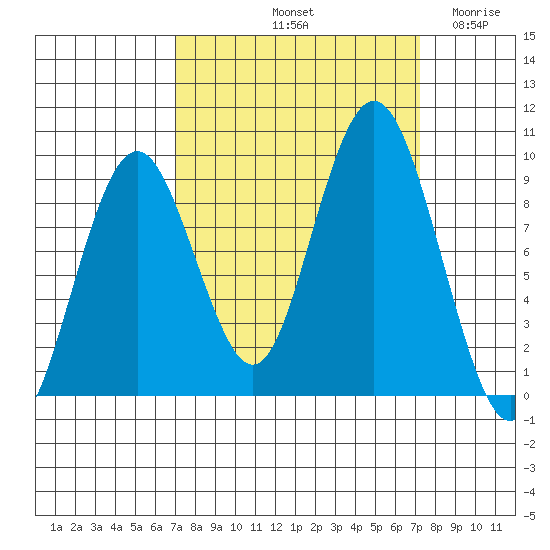 Naselle River tide chart for Saturday, September 21, 2024