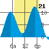 Naselle River tide chart for Saturday, September 21, 2024