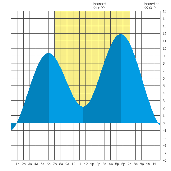 Naselle River tide chart for Sunday, September 22, 2024
